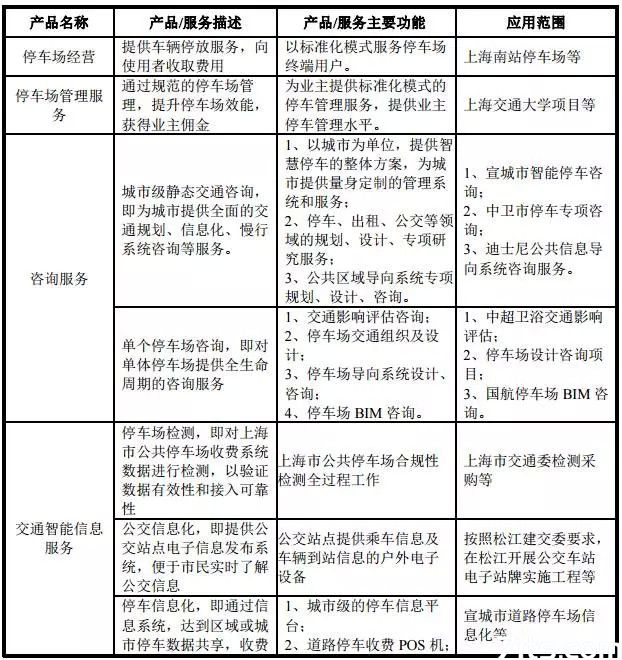 停車場服務企業加速資本化布局 無錫安邦、新中新等10家企業集體申請新三板